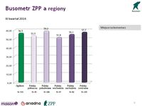 Busometr ZPP a regiony