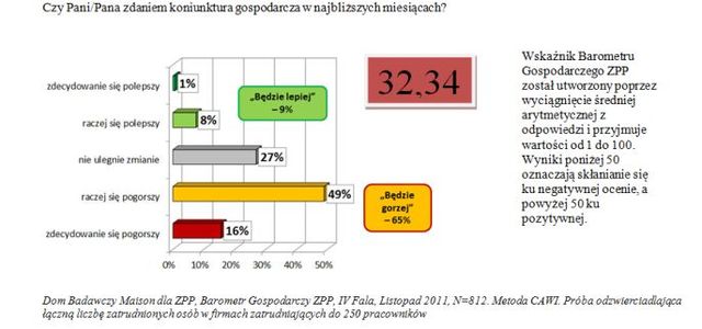 Koniunktura gospodarcza wg MŚP IV kw. 2011