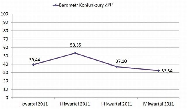 Koniunktura gospodarcza wg MŚP IV kw. 2011