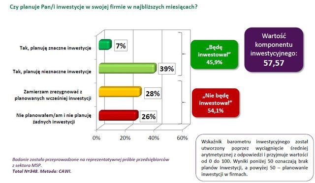 Koniunktura gospodarcza wg MŚP IV kw. 2014