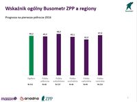Wskaźnik ogólny Busometr ZPP a regiony