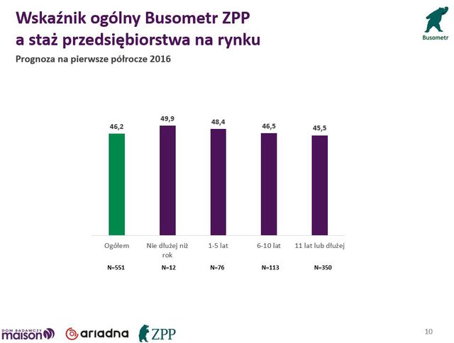 Koniunktura gospodarcza wg MŚP IV kw. 2015