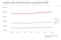 Liczba osób zatrudnionych w polskich MŚP 