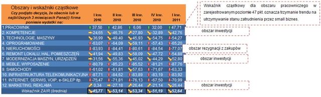 Sektor MŚP: ocena I kw. 2011 i prognoza II kw. 2011