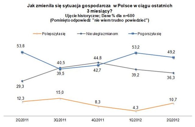 Sektor MŚP: ocena I kw. 2012 i prognoza II kw. 2012