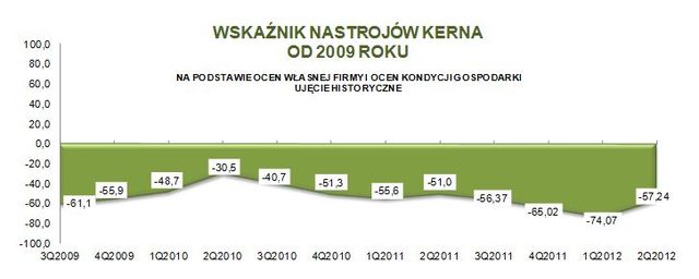 Sektor MŚP: ocena I kw. 2012 i prognoza II kw. 2012