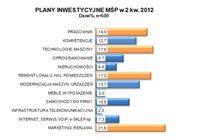 Plany inwestycyjne w II kw. 2012