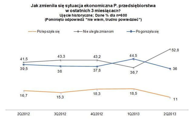 Sektor MŚP: ocena I kw. 2013 i prognoza II kw. 2013