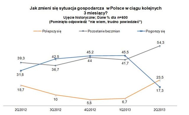 Sektor MŚP: ocena I kw. 2013 i prognoza II kw. 2013