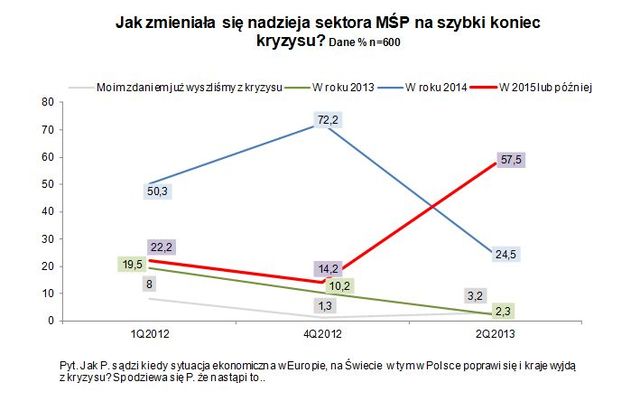 Sektor MŚP: ocena I kw. 2013 i prognoza II kw. 2013