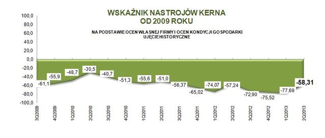 Sektor MŚP: ocena I kw. 2013 i prognoza II kw. 2013
