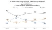 Jak zmieni się sytuacja gospodarcza Polski