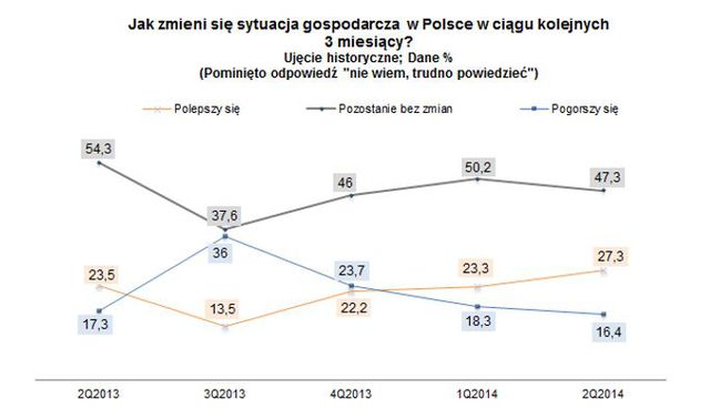 Sektor MŚP: ocena I kw. 2014 i prognoza II kw. 2014