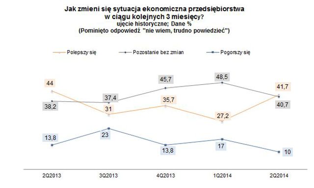 Sektor MŚP: ocena I kw. 2014 i prognoza II kw. 2014