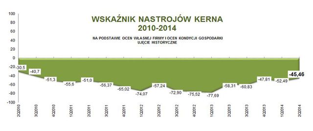 Sektor MŚP: ocena I kw. 2014 i prognoza II kw. 2014