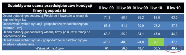 Sektor MŚP: ocena II kw. 2010 i prognoza III kw. 2010