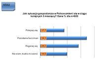 Jak sytuacja gospodarcza w Polsce zmieni się w ciągu kolejnych 3 miesięcy?