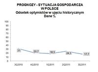 Sytuacja gospodarcza w Polsce - prognozy