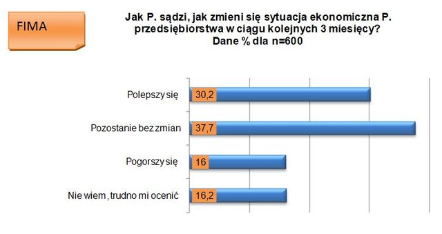 Sektor MŚP: ocena II kw. 2011 i prognoza III kw. 2011
