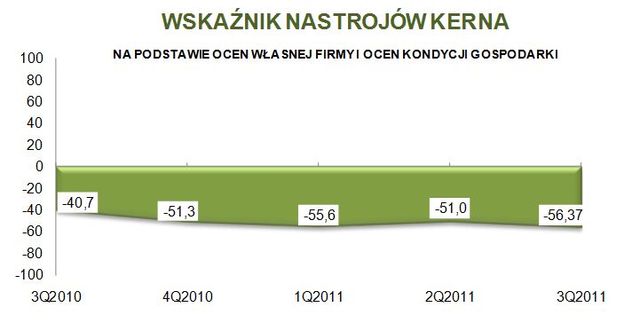 Sektor MŚP: ocena II kw. 2011 i prognoza III kw. 2011