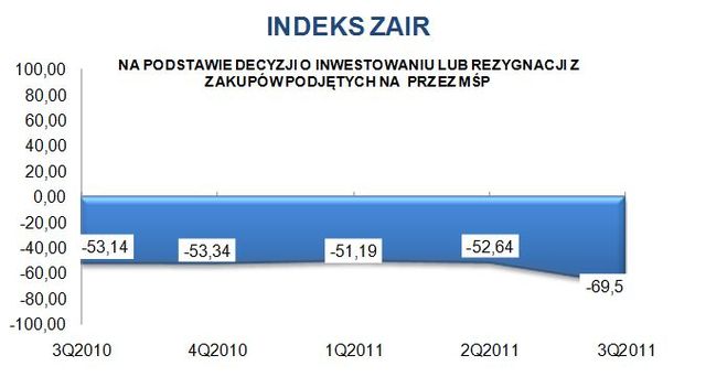 Sektor MŚP: ocena II kw. 2011 i prognoza III kw. 2011