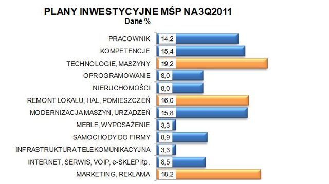 Sektor MŚP: ocena II kw. 2011 i prognoza III kw. 2011