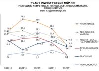 Plany inwestycyjne MŚP r/r