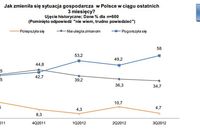 Sektor MŚP: ocena II kw. 2012 i prognoza III kw. 2012