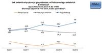 Jak zmieniła się sytuacja gospodarcza  w Polsce w ciągu ostatnich  3 miesięcy?