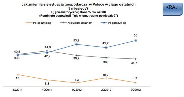 Sektor MŚP: ocena II kw. 2012 i prognoza III kw. 2012