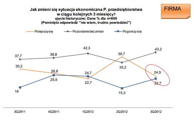 Sektor MŚP: ocena II kw. 2012 i prognoza III kw. 2012