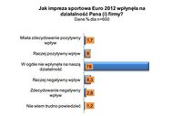 Jak impreza sportowa Euro 2012 wpłynęła na  działalność Pana (i) firmy?