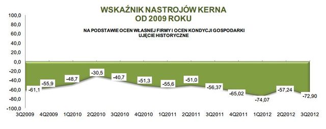 Sektor MŚP: ocena II kw. 2012 i prognoza III kw. 2012