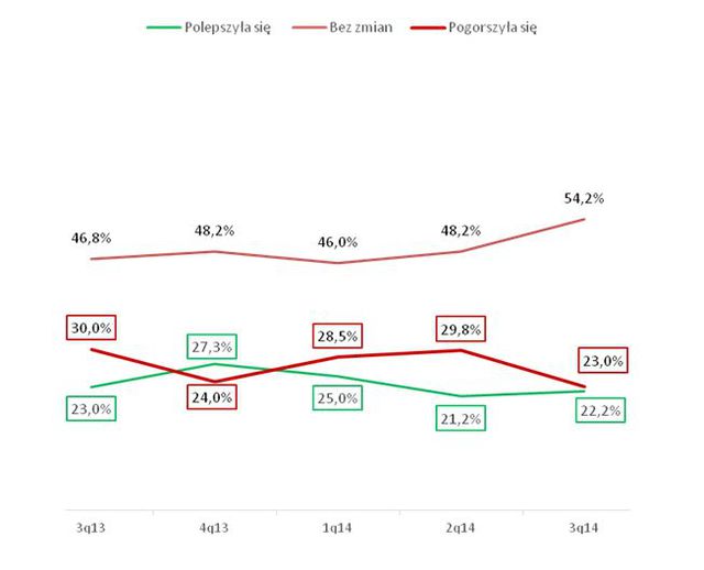 Sektor MŚP: ocena II kw. 2014 i prognoza III kw. 2014