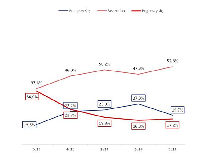 Sektor MŚP: ocena II kw. 2014 i prognoza III kw. 2014