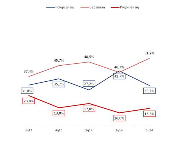 Sektor MŚP: ocena II kw. 2014 i prognoza III kw. 2014