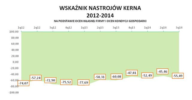 Sektor MŚP: ocena II kw. 2014 i prognoza III kw. 2014