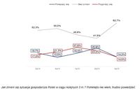 Jak zmieni się sytuacja gospodarcza Polski w ciągu kolejnych 3 m.? 
