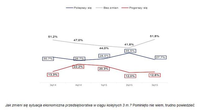 Sektor MŚP: ocena II kw. 2015 i prognoza III kw. 2015