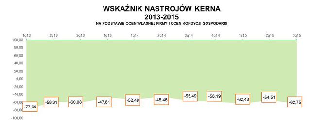 Sektor MŚP: ocena II kw. 2015 i prognoza III kw. 2015