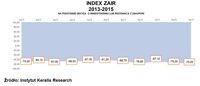 Index ZAIR