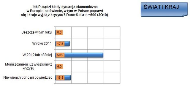 Sektor MŚP: ocena III kw. 2010 i prognoza IV kw. 2010