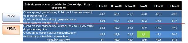 Sektor MŚP: ocena III kw. 2010 i prognoza IV kw. 2010