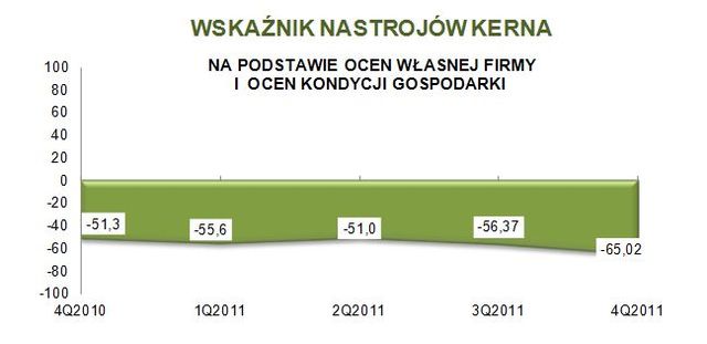 Sektor MŚP: ocena III kw. 2011 i prognoza IV kw. 2011