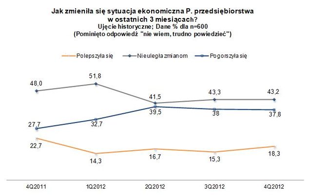 Sektor MŚP: ocena III kw. 2012 i prognoza IV kw. 2012