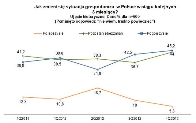 Sektor MŚP: ocena III kw. 2012 i prognoza IV kw. 2012