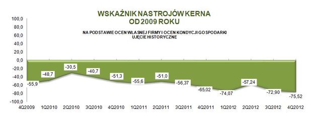 Sektor MŚP: ocena III kw. 2012 i prognoza IV kw. 2012