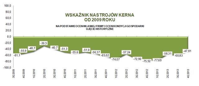 Sektor MŚP: ocena III kw. 2013 i prognoza IV kw. 2013