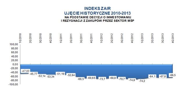 Sektor MŚP: ocena III kw. 2013 i prognoza IV kw. 2013