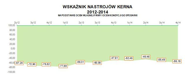 Sektor MŚP: ocena III kw. 2014 i prognoza IV kw. 2014